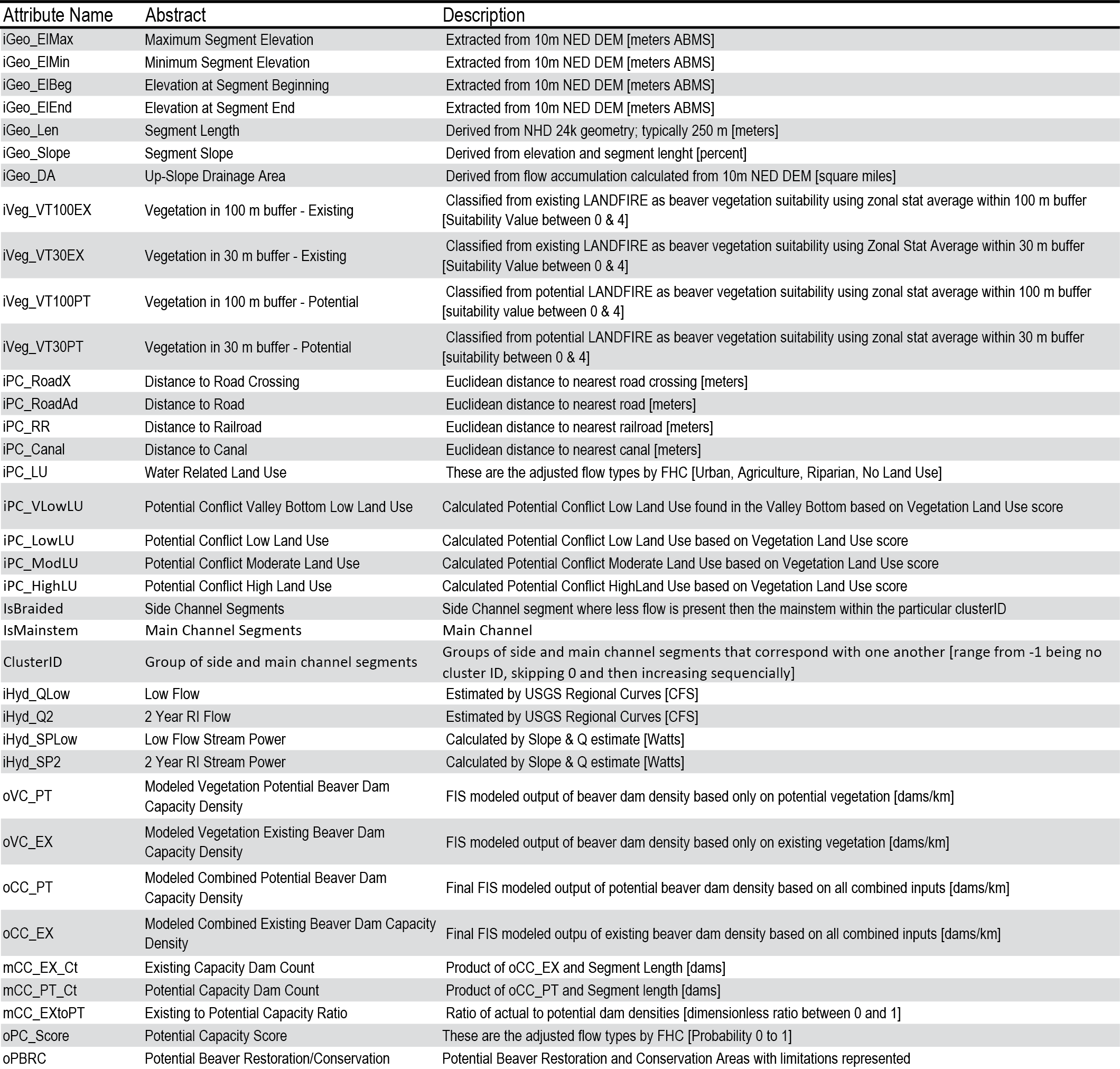 Attribute_Table_Statewide